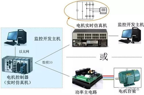 信号级电机控制策略快速验证开发与监控系统研究