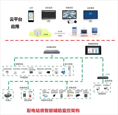 电力机房环境监控系统的开发与实现