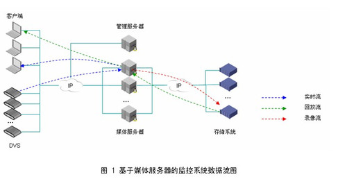 多媒体存储管理浅析 报警系统的开发与实践