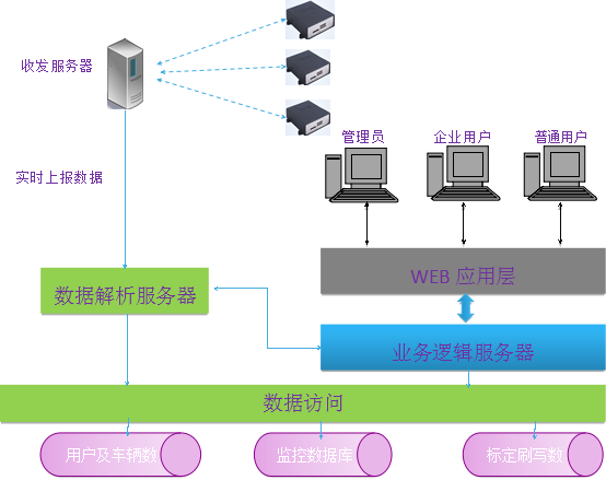 电动汽车远程监控与智能报警系统的开发技术方案